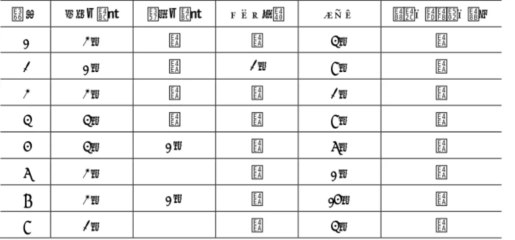 表 2  研究支援の方法と回数  ２）実践の改善・充実について  実践の改善・充実につながる旨の記述は、8 題全てで確認された。具体的には「避難するために必要 なセルフケア能力の個別アセスメント、防災頭巾等の設置場所の検討と防災教育、避難経路の見直し と避難経路の図示等の看護実践活動により、子どもたちが自ら安全に避難できるようになった」 「事例 検討会が、参加者が自身の考えを出し合える場になり、事例検討会の意義や方法が職場全体に広がり、 実施が定着している」 「コンピテンシーモデルを活用した学習会の成果を確