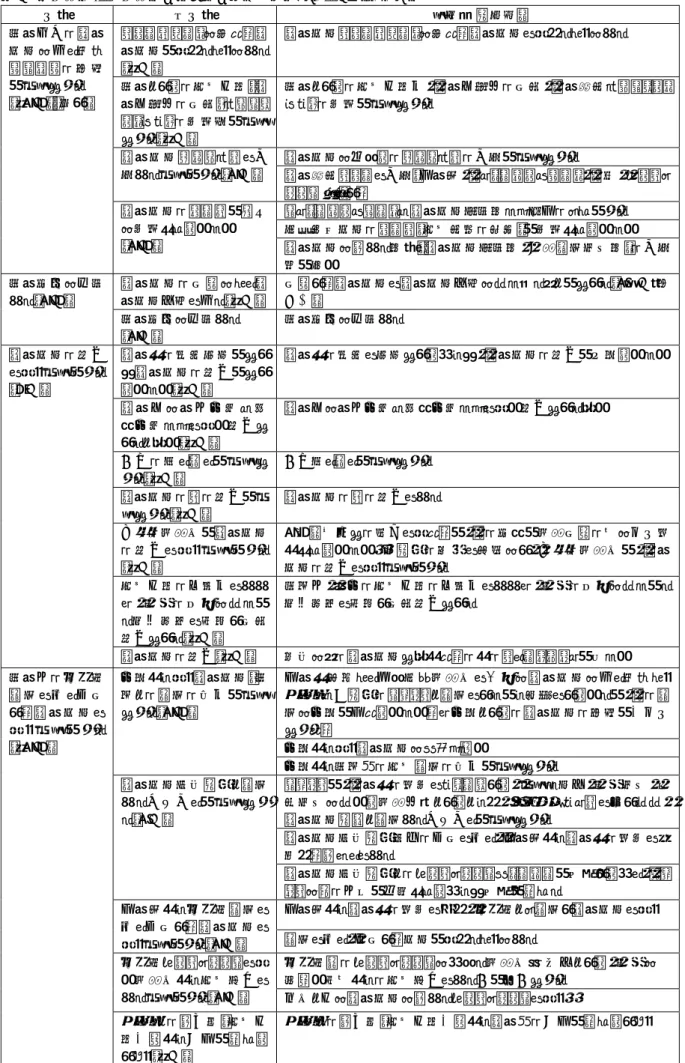 表 7  昨年度（2016 年度）の自施設の課題  ｎ＝59（107 件） （続き）  分類  小分類  要約(一部抜粋）  病院全体の退院 支援に取り組む シ ス テ ム の 構 築 が必要である  （13 件）（続き）  フローチャートに沿った退 院支援が行えるようにする（1 件）  退院支援フローチャートに沿った退院支援を行えるようにする 病院としての情報共有・退院前訪問の実施・アセスメ ントガイドの活用等が必要 である（1 件）  病院としての情報共有化、退院前訪問の実施、退院調整アセスメントガイド