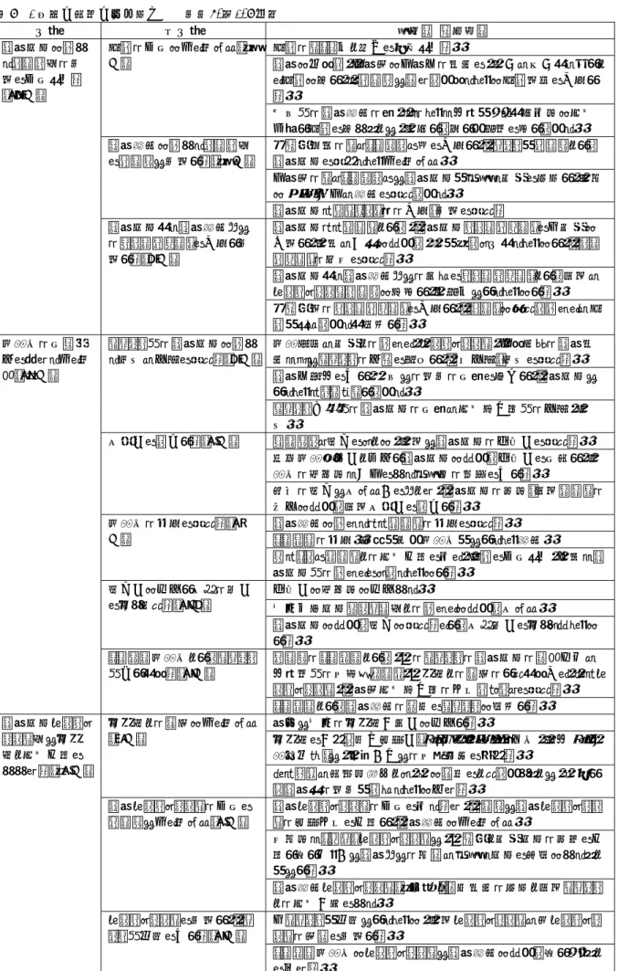 表 8  1 年間の自身の取り組み    ｎ＝60（108 件）  分類  小分類  要約（一部抜粋）  退院支援に関す るツール等の活 用を充実させた （27 件）  記録の充実に取り組んだ（10件）  記録のスリム化と評価を徹底させた。  退院に向けて、入院時に入院前の状況を、本人や家人から聞きとり記録に残し、グループで進めていけるように記録用紙を作成し た。  在宅への退院調整の際、どのような問題があるか意図的に情報 収集し記録を残すことで、注意して欲しい視点を示している。  退院調整に関するツール等