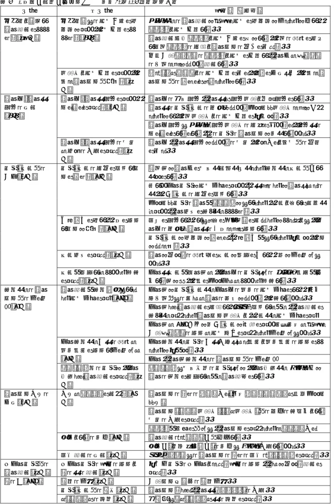 表 8  1 年間の自身の取り組み    ｎ＝60（108 件）（続き）  分類  小分類  要約（一部抜粋）  多職種と連携し 退院調整をすす めた（10 件）  多職種間での情報交換を積極的に行い、情報共有をすすめた（9 件）  MSW からの退院調整に必要な情報を積極的に取るように動き、スタッフと情報共有した。  退院調整担当スタッフと情報交換を密にして、病棟の課題を抽出 し病棟スタッフの意識と退院支援の向上を図った。  医療介護センターのスタッフと情報を共有し、退院先やサービス の利用などについて調