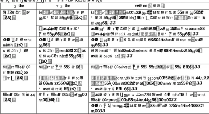 表 9  自身の取り組みの成果  ｎ＝60（27 件）（続き）  分類  小分類  要約(一部抜粋）  多職種との連携 （2 件）  カンファレンスノートの活用 で情報共有ができた（1 件） カンファレンスノートを見ることで、退院支援の状況が把握でき、情 報共有ができた。受持ち以外の他職種や施設のスタッフとの情報共 有もできた。  退院後も多職種との情報 交換ができた（1 件）  院外で地域の多職種交流会に参加したことで、入院中だけだなく退院後も訪問看護師やケアマネジャーと情報交換ができた。  委員会活動に