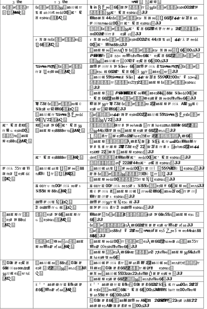 表 10  自部署としての取り組み  ｎ＝59（76 件）  分類  小分類  要約（一部抜粋）  カンファレンスの 開催（20 件）  カンファレンスで退院調整の状況や課題について情報共 有を行った（8 件）  困難事例に関して病棟スタッフの間でカンファレンスを行い、病棟スタッフ間で情報共有を行った。  入院早期からカンファレンスを定期的に開催し、今後の方向性や 看護などについての情報共有を行った。  チームカンファレンスで情報共有し、問題点の表出、アセスメントを 行い、意識の統一を図った。  定期的なカ