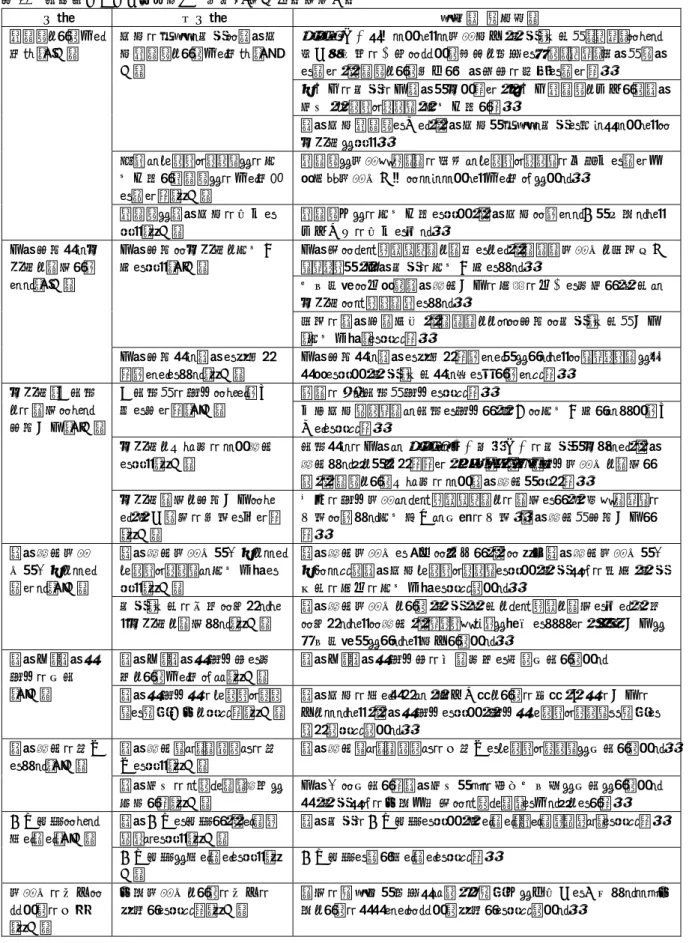 表 10  自部署としての取り組み  ｎ＝59（76 件）（続き）  分類  小分類  要約（一部抜粋）  チームとして取り 組む（5 件）  支援の必要な患者に退院支援チームとして取り組む（3 件）  ADL を低下させないような看護援助、患者・家族へリハビリによる 社会復帰率の上昇について説明と理解を得てリハビリ病院へ転院を進め、チームとして活動し在院日数の短縮を進めた。  心不全の患者の入退院が多いため、心不全チームと協力して退院 指導、カンファレンス、情報共有した。  退院支援チームを作り、退院支援