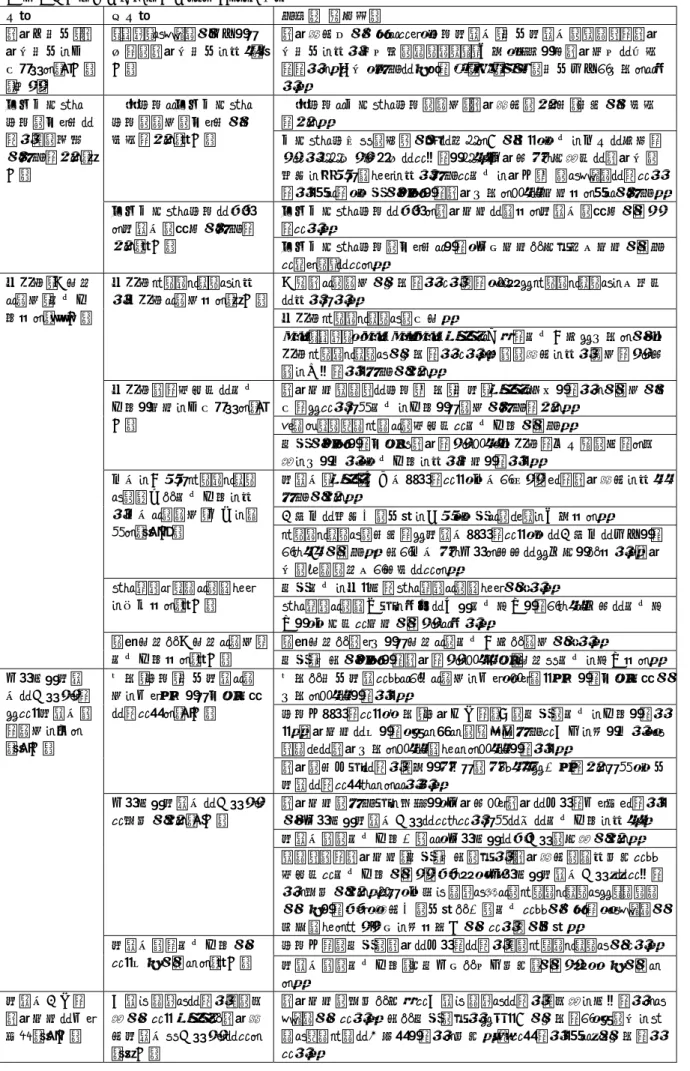 表 7  自施設の退院支援の課題（ｎ＝117）（続き）  分類  小分類  要約（一部抜粋）  退院前訪問・退 院後訪問を充 実させる（9 件） （続き）  リハビリスタッフが参加した 形での退院後訪問を行う（1件）  退院調整室が中心となり、病棟看護師・訪問看護師のチームで退院後訪問を行い指導用のパンフレット修正、見直し等退院指導に役立 てている。今後、必要に応じて PT・OT・ST 等の訪問参加も出来ると良い。  地域包括ケア 病棟の在り方に ついての検討 が必要である（4 件）  一般病棟と地域包括ケ