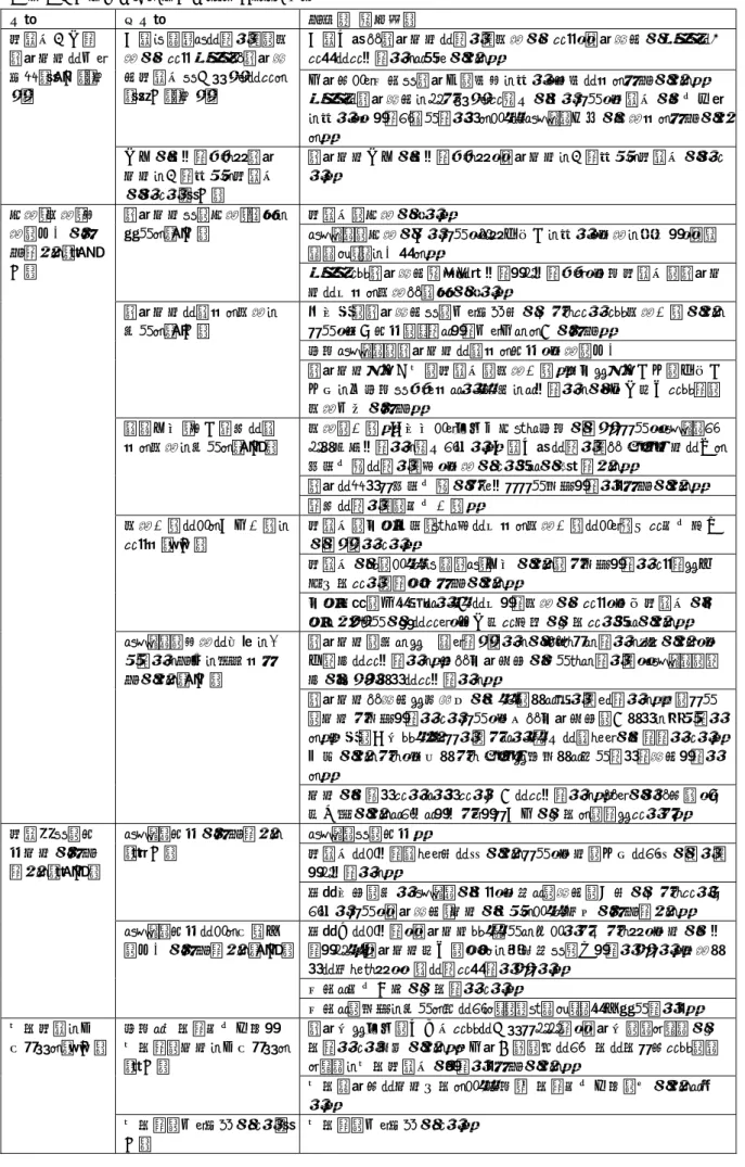 表 7  自施設の退院支援の課題（ｎ＝117）（続き）  分類  小分類  要約（一部抜粋）  看護師主体で 退院支援に取り 組む（15 件）（続 き）  介護サービスについての知識が少なく MSW や退院調整看護師へ任せきりになる（14 件）（続き）  介護保険や退院支援について知識が少なく、退院調整が MSW に丸なげになっているところがある。 入院時より家族へ退院先の確認を行い、明確にする必要がある。 MSW に退院調整をまかせきりな部分が多いため、看護師が情報収集 を行い、少しでも進めていけるように