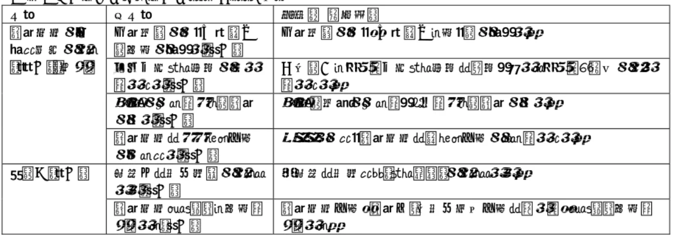 表 7  自施設の退院支援の課題（ｎ＝117）（続き）  分類  小分類  要約（一部抜粋）  退院支援が困 難な状況がある （22 件）（続き）  入院期間が短く信頼関係の構築が難しい（1 件）  入院期間が短く、信頼関係を築くのが難しい。  地域包括ケア病棟が空い ていない（1 件）  今後の事を考えて包括ケア病棟に転棟したいと考えても部屋があいていない。  DPC が切れてからの退院 が多い（1 件）  DPC の期限が切れてしまってからの退院が多い。  退院支援にかかわる加算 が取れない（1 件） 
