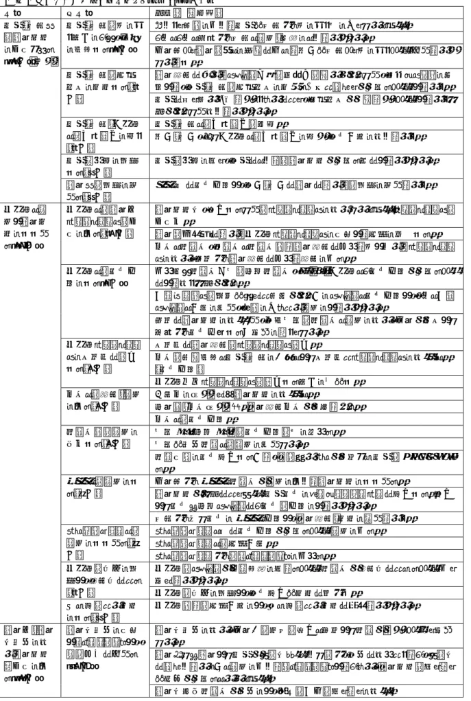 表 8  自施設で今後取り組みたいこと（ｎ＝117）（続き）  分類  小分類  要約（一部抜粋）  患者・家族へ の退院支援 を充実させる (38 件)（続き）  患者・家族の話を聞く機会をもち、反応を確認する(5 件)  ゆっくり時間を取って患者や家族から話を聞く場を作りたいと思う。 もっともっと日頃から家族と連携・相談をとっていきたい。  入院時より退院のことを視野に入れて本人や家族より話を聞くように努めていき たいです。  患者・家族の意思 決定を支援する（2 件）  退院調整においてスタッフ個々の