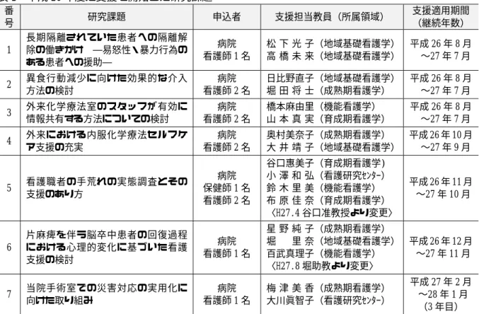 表 1  平成 26 年度に支援を開始した研究課題  番 号  研究課題  申込者  支援担当教員（所属領域）  支援適用期間（継続年数） 1  長期隔離されていた患者への隔離解除の働きかけ  ―易怒性・暴力行為の ある患者への援助―  病院  看護師 1 名  松 下 光 子（地域基礎看護学） 高 橋 未 来（地域基礎看護学）  平成 26 年 8 月  〜27 年 7 月 2  異食行動減少に向けた効果的な介入 方法の検討  病院  看護師 2 名  日比野直子（地域基礎看護学） 堀 田 将 士（成熟期