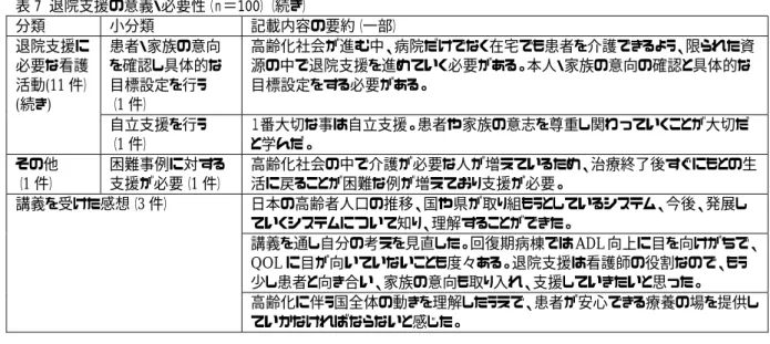 表 7  退院支援の意義・必要性（ｎ＝100）（続き）  分類  小分類  記載内容の要約（一部）  退院支援に 必要な看護 活動(11 件） (続き)  患者・家族の意向 を確認し具体的な目標設定を行う   （1 件）  高齢化社会が進む中、病院だけでなく在宅でも患者を介護できるよう、限られた資源の中で退院支援を進めていく必要がある。本人・家族の意向の確認と具体的な目標設定をする必要がある。  自立支援を行う    （1 件）  １番大切な事は自立支援。患者や家族の意志を尊重し関わっていくことが大切だと学