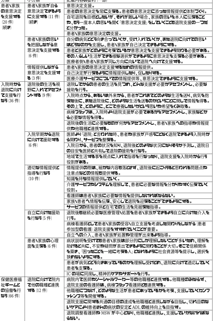 表 9  退院支援における看護職者の役割（ｎ＝100）（続き）  分類  小分類  記載内容の要約（一部）  患者・家族 の意思決定 を支援する （20 件）    （続き）  患者・家族が自ら 意思決定できるよう に支援する（11 件）（続き）  意思決定支援。  患者の意思決定を常に支える。患者の意思決定に添った情報提供と体制づくり。 自宅退院を目標としたいが、それが難しい場合、家族の思いを本人に伝えることや、もう一度本人の思いを聞く「意思決定支援」をしていくことも退院支援の一つだ と分かった。  患者