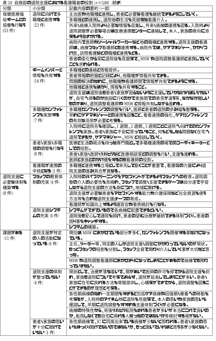 表 10  自施設の退院支援における看護職者の役割（ｎ＝100）（続き）  分類  小分類  記載内容の要約（一部）  保健医療福 祉チームとの 協働を行なう (53 件)  退院に向けて多職種と連携する（23 件）  主治医や他職種と連携し、患者に必要な看護を継続できるようにしていく。 多職種との連携し、退院後の生活を見据えた看護介入。  外来・病棟入院時より必要な情報を収集し、外来・病棟の連携を図る。入院時より 退院調整が必要な場合は医療連携センターに連絡して、本人、家族の意向に添 えるよう働きかける。