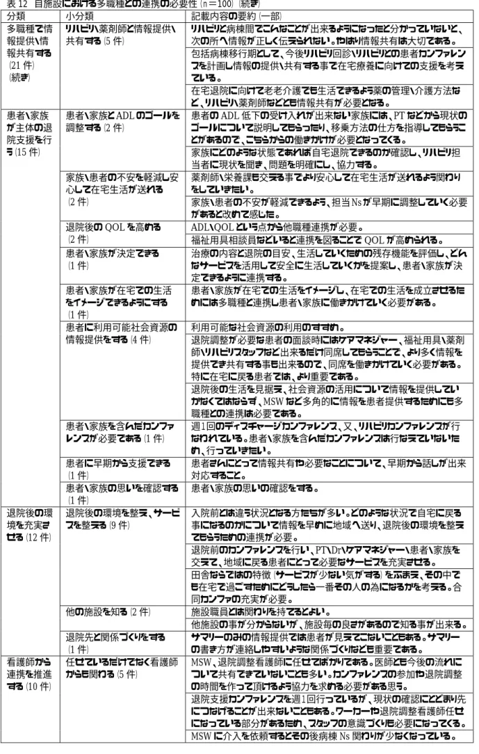 表 12  自施設における多職種との連携の必要性（ｎ＝100）（続き）  分類  小分類  記載内容の要約（一部）  多職種で情 報提供・情 報共有する （21 件）  （続き）  リハビリ・薬剤師と情報提供・共有する（5 件）  リハビリと病棟間でこんなことが出来るようになったと分かっていないと、次の所へ情報が正しく伝えられない。やはり情報共有は大切である。  包括病棟移行期として、今後リハビリ回診・リハビリとの患者カンファレンスを計画し情報の提供・共有する事で在宅療養に向けての支援を考えている。  在宅