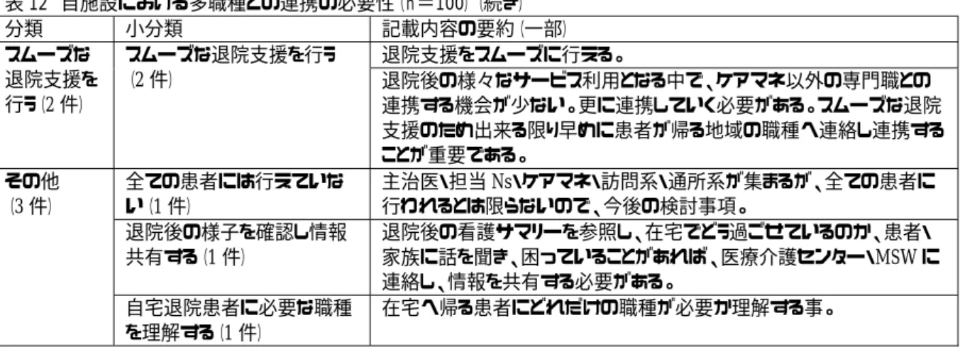 表 12  自施設における多職種との連携の必要性（ｎ＝100）（続き）  分類  小分類  記載内容の要約（一部）  スムーズな 退院支援を 行う（2 件）  スムーズな退院支援を行う （2 件）  退院支援をスムーズに行える。  退院後の様々なサービス利用となる中で、ケアマネ以外の専門職との 連携する機会が少ない。更に連携していく必要がある。スムーズな退院 支援のため出来る限り早めに患者が帰る地域の職種へ連絡し連携する ことが重要である。  その他    （3 件）  全ての患者には行えていない（1 件）