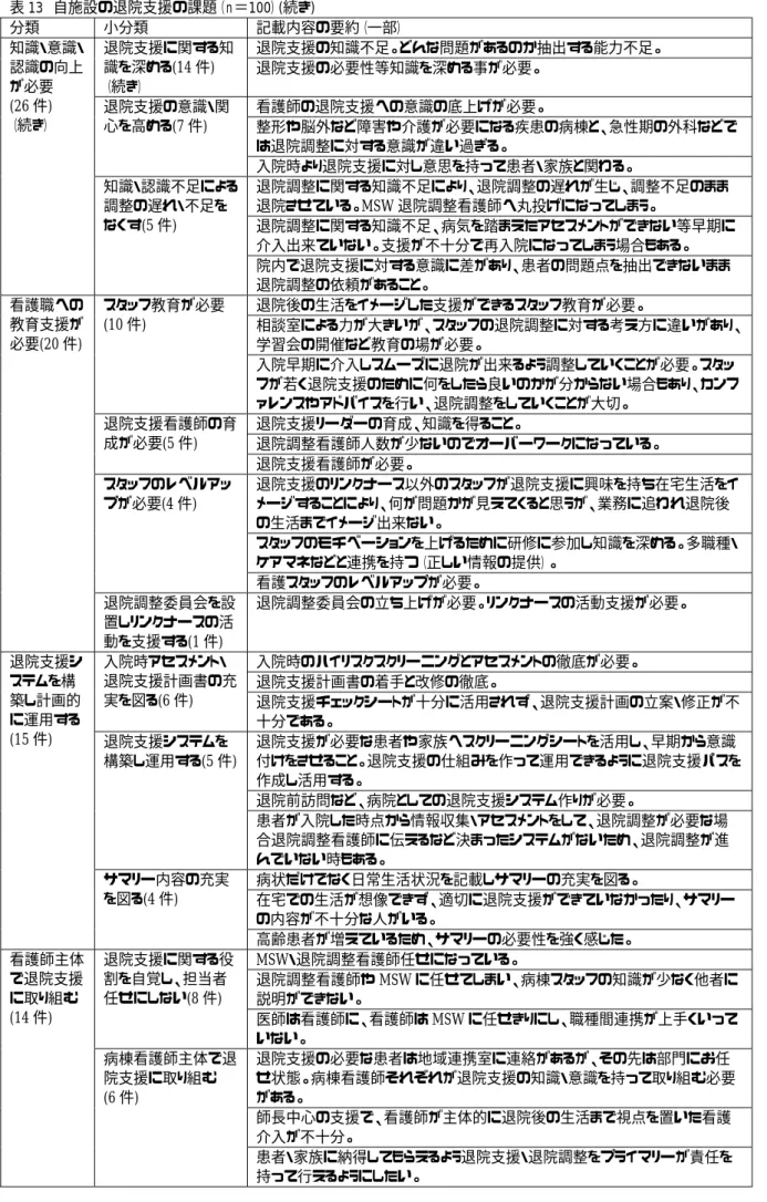 表 13  自施設の退院支援の課題（ｎ＝100）(続き)  分類  小分類  記載内容の要約（一部）  知識・意識・ 認識の向上 が必要    (26 件)    （続き）  退院支援に関する知識を深める(14 件) （続き）  退院支援の知識不足。どんな問題があるのか抽出する能力不足。 退院支援の必要性等知識を深める事が必要。 退院支援の意識・関心を高める(7 件) 看護師の退院支援への意識の底上げが必要。  整形や脳外など障害や介護が必要になる疾患の病棟と、急性期の外科などで は退院調整に対する意識が違