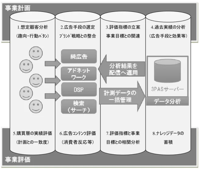 図 3  実装モデルのイメージ図    続いて事業評価の段階で、購買層の実績評価、広告コンテンツ評価、評価指標と事業目標と の相関分析、ナレッジデータの蓄積、この 4 つのアクションからなるプロセスを配した。  1 つ目のアクションとして、プロジェクト目標マネジメント（品質マネジメント）による「散 布図」の知見から購買層の実績評価（計画との一致度）を行う。事業計画 3 から得た指標を基 に相関分析を行うことで、計画と実績評価との整合度合いを測れる。  2 つ目のアクションとして、デザイン評価の知見から、広告