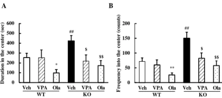 Fig.  3.  The  effect  of  chronic  treatment  of  valproate  (VPA)  and  olanzapine  (Ola)  on  the  locomtor  activity  of  WT  and  DGKβ KO mice