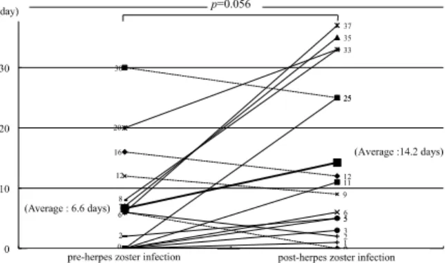 Fig.  1.    Forest  plot  of  the  risk  factors  contributing  to  herpes  zoster infection 