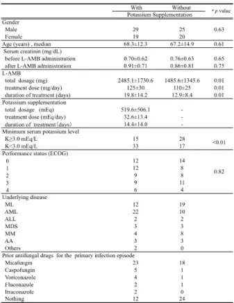 Table 7.  Patient demographics and baseline characteristics  
