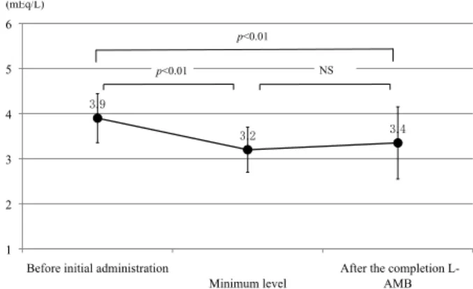 Table 8.  Univariate Analysis of factors affecting potassium  supplementation during L-AMB administration （N=93） 
