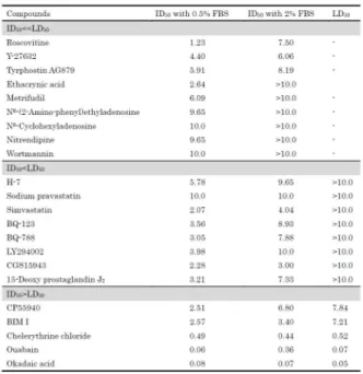 Table  1  ID50  and  LD50  values  for  various  inhibitors  of  collagen gel contraction by pMT cells