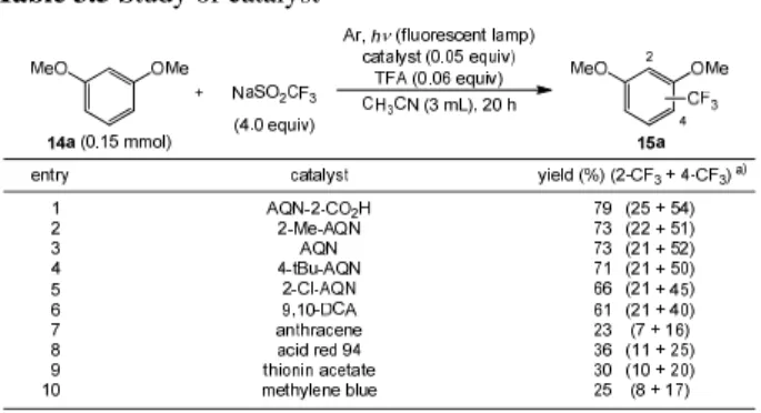 Table 3.5 Study of catalyst  次に添加物として、種々のブレンステッド酸、ルイス酸、 塩基を用いて検討を行った   (Table 3.6) 。その結果、 entry 1 に示すように TFA を用いた時に最も効率よく反応が進行 した。また、 TFA 無しでは収率が低下したことから、 TFA が反応を促進していることが分かった   (entry 2) 。