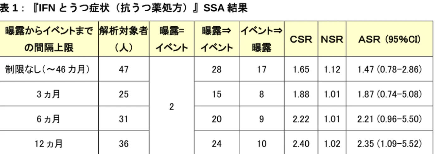 図 5：曝露からイベントまでの間隔の分布（IFN とうつ症状） 曝露からイベントまで の間隔上限 解析対象者 （人） 曝露= イベント 曝露⇒ イベント イベント⇒曝露 ＣＳＲ  ＮＳＲ  ＡＳＲ  (95％CI)   制限なし（～46 カ月) 47 2 28 17 1.65 1.12  1.47 (0.78-2.86) 3 ヵ月 25 15 8 1.88 1.01  1.87 (0.74-5.08)   6 ヵ月 31 20 9 2.22 1.01 2.21 (0.96-5.50)   12 ヵ月 36 