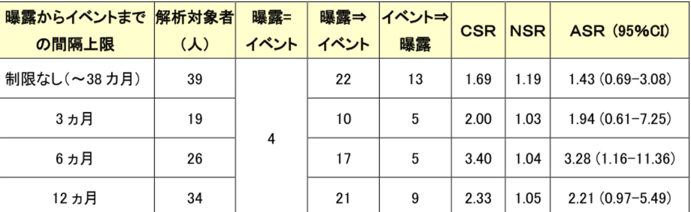 表 2：『IFN とうつ症状（うつ関連症状）』SSA 結果 