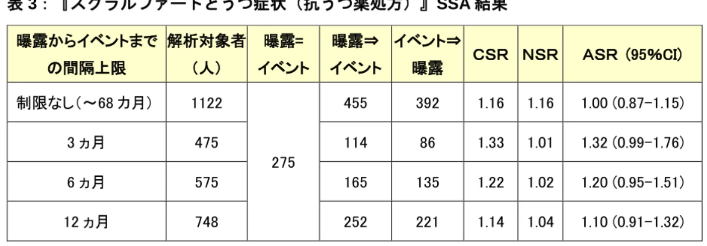 表 3：『スクラルファートとうつ症状（抗うつ薬処方）』SSA 結果 