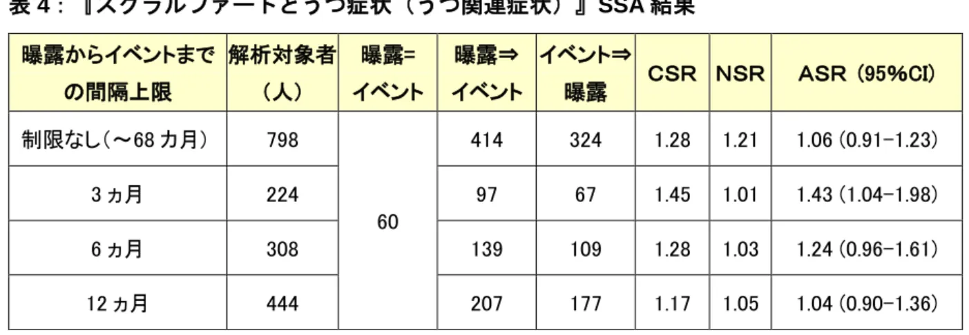表 4：『スクラルファートとうつ症状（うつ関連症状）』SSA 結果 