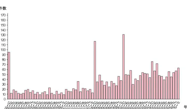 図 8：オランザピンの初回処方分布  図 9：脂質異常症治療薬の初回処方分布  年月 件数 年月 件数 
