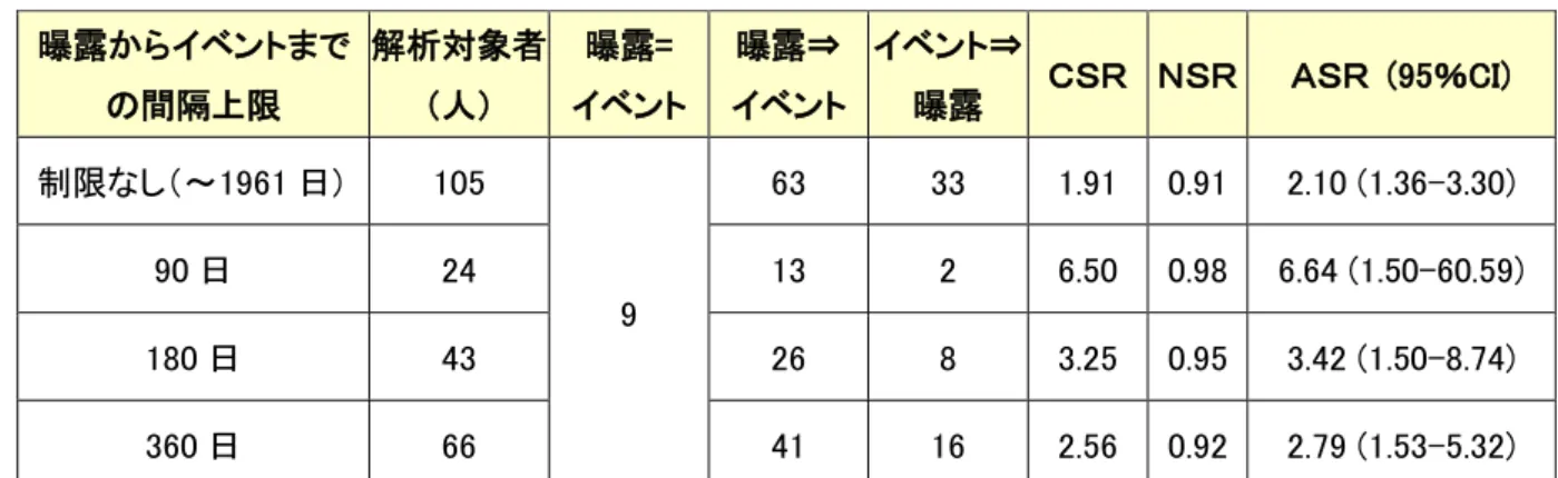 図 10：曝露からイベントまでの間隔の分布（オランザピンと脂質異常症） 曝露からイベントまで の間隔上限 解析対象者 （人） 曝露= イベント 曝露⇒ イベント イベント⇒曝露 ＣＳＲ  ＮＳＲ  ＡＳＲ  (95％CI)   制限なし（～1961 日) 105 9 63 33 1.91 0.91  2.10 (1.36-3.30) 90 日 24 13 2 6.50 0.98  6.64 (1.50-60.59)   180 日 43 26 8 3.25 0.95 3.42 (1.50-8.74)   3