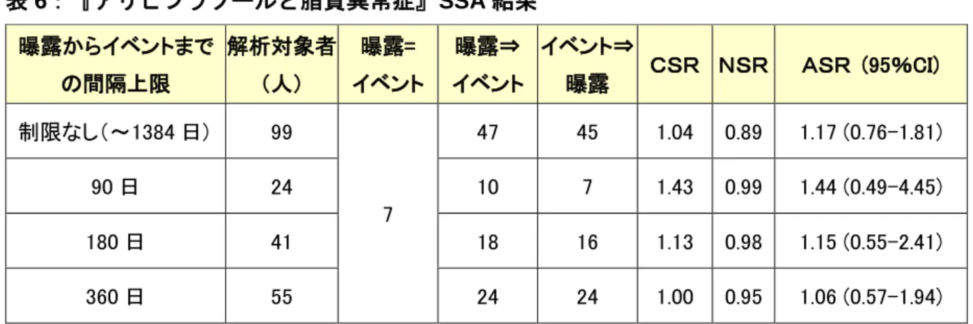 表 6：『アリピプラゾールと脂質異常症』SSA 結果 
