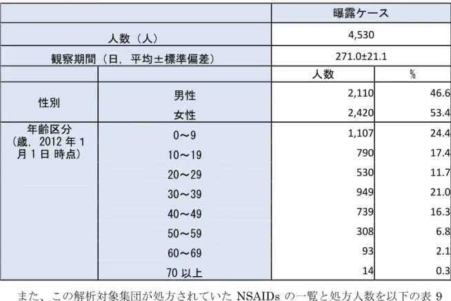 表 8：主要解析対象集団の特性      曝露ケース  人数（人）  4,530  観察期間（日, 平均±標準偏差）  271.0±21.1          人数  %  性別      男性  2,110  46.6 女性 2,420  53.4    年齢区分  (歳, 2012 年１ 月 1 日 時点)          0～9  1,107  24.4 10～19 790 17.4 20～29 530 11.7  30～39  949  21.0  40～49  739  16.3  50～59 