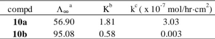Table 2. Trimethylsulfonium 化合物 8a,b,c の会合定数(K) 