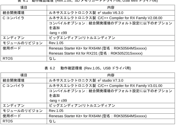 表  6.1  動作確認環境  (Rev.1.05。SD メモリカードドライバ用, USB Mini ドライバ用) 