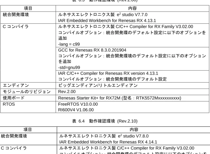 表  6.3  動作確認環境  (Rev.2.00) 