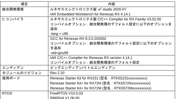表  6.5  動作確認環境  (Rev.2.20) 