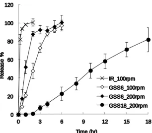Fig. 4. In vitro release profiles of IR tablet, GSS6 and GSS18 at  100 or 200 rpm in the  first fluid (pH1.2) of disintegration test