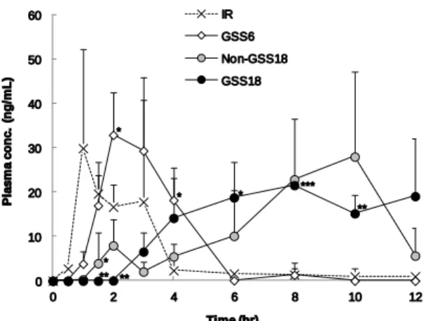 Table  4.  Pharmacokinetic  parameters  of  Pranlukast  after  intragastric  administration  of  IR,  GSS6,  Non-GSS18  and  GSS18  to  beagle  dogs  (75  mg/body)