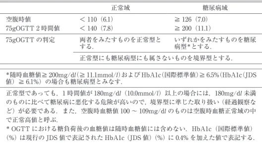 Tabl e 3 空腹時血糖値および 75g経口糖負荷試験（OGTT）2時間値の判定基準（静脈血漿 値，mg/dl ，カッコ内は mmol /l ） 糖尿病域正常域 ≧ 126（7