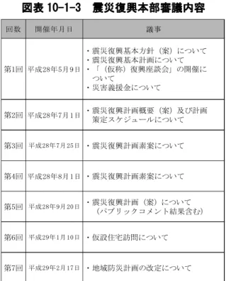図表 10-1-3  震災復興本部審議内容  平 成 2 8 年 9 月 2 0 日 ・震災復興計画（案）について 　（パブリックコメント結果含む）第3回平 成 2 8 年 7 月 2 5 日・震災復興計画素案について第4回平 成 28 年 8月 1日・震災復興計画素案について 第7回 平 成 2 9 年 2 月 1 7 日 ・地域防災計画の改定について回 数開 催 年 月 日議 事第6回平 成 2 9 年 1 月 1 0 日・仮設住宅訪問について第1回平 成 28 年 5月 9日 ・震災復興基本方針（案）