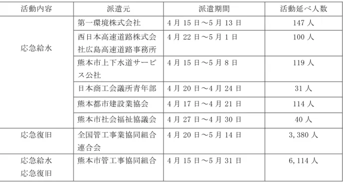 図 表 8-1-7 	 民 間 事 業 者 ・ Ｎ Ｐ Ｏ 等 か ら の 支 援 状 況   （ １ ） 応 急 給 水 、 応 急 復 旧   （ ２ ） 子 ど も の 心 の ケ ア 471 図 表	 民 間 事 業 者 ・ Ｎ Ｐ Ｏ 等 か ら の 支 援 状 況（ １ ） 応 急 給 水 、 応 急 復 旧（ ２ ） 子 ど も の 心 の ケ ア 第８章各団体等からの支援 − 471 −