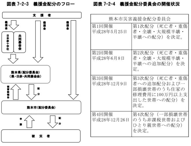 図表 7-2-3  義援金配分のフロー  図表 7-2-4  義援金配分委員会の開催状況  第 1 回 開 催 平 成 2 8 年 5 月 2 5 日 第 1 次 配 分 （ 死 亡 者 ・ 重 傷者 ・ 全 壊 ・ 大 規 模 半 壊 ・ 半 壊 へ の 配 分 ） を 決 定 。 第 2 回 開 催 平 成 2 8 年 6 月 8 日 第 2 次 配 分 （ 死 亡 者 ・ 重 傷者 ・ 全 壊 ・ 大 規 模 半 壊 ・ 半 壊 へ の 追 加 配 分 ） を 決 定 。 第 3 回 開 催 平 成 