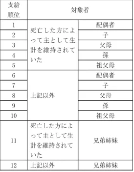 図表 7-2-10  災害弔慰金の支給の範囲 ・ 順位  支給  順位  対象者  1  死 亡 し た 方 に よ っ て 主 と し て 生 計 を 維 持 さ れ て いた  配偶者 2 子 3 父母 4 孫  5  祖父母  6  上記以外  配偶者 7 子 8 父母  9  孫  10  祖父母  11  死亡した方によって主として生 計を維持されて いた  兄弟姉妹  12  上記以外  兄弟姉妹  ④申請・受付  平成 28 年 5 月 6 日より申請受付の準備を始め、5月17 日、総合相談窓