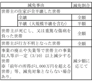 図表 7-3-5  国民健康保険料の特例要綱  における減免事由および減免割合  減免割合 全壊 全額 半壊（大規模半壊を含む） 半額 全額 全額 減少額に 応じて減免事由世帯主の住家が全半壊した世帯世帯 主が 死亡 し、 又は 重篤 な傷 病を負った世帯世帯主が行方不明となった世帯事業 の廃 止や 失業 等で 世帯 主の 事業収 入等 が一 定（ 3/10） 以上 減少 する世帯※「前年の所得が1,000万円を超える 世帯 」等 、減 免対 象と なら ない 場合 あり。 ④減免の実施  当該減免措置は、