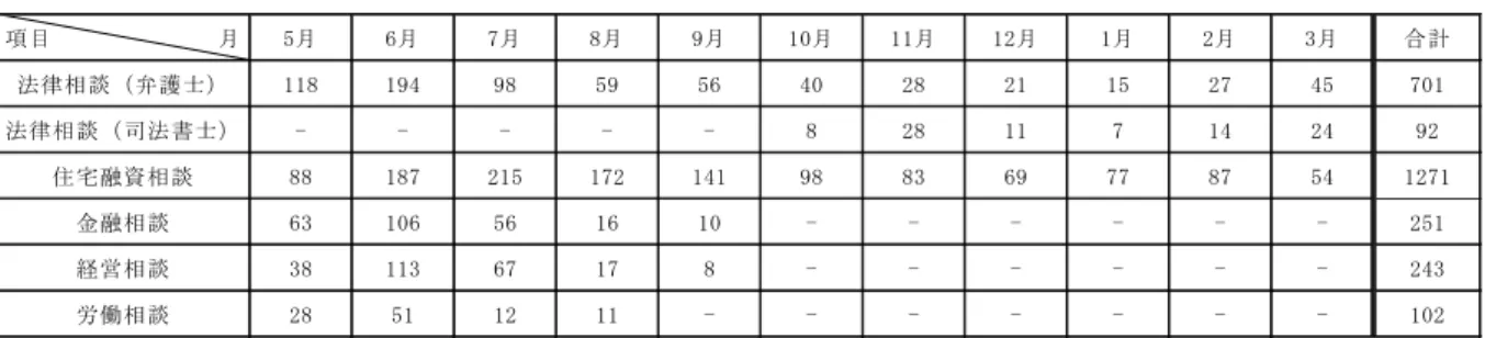 図表 7-4-7  専門相談件数 項 目   　 　 　 　 　   　 月 5 月 6 月 7 月 8 月 9 月 1 0 月 1 1 月 1 2 月 1 月 2 月 3 月 合 計 法 律 相 談 （ 弁 護 士 ） 1 1 8 1 9 4 9 8 5 9 5 6 4 0 2 8 2 1 1 5 2 7 4 5 7 0 1 法 律 相 談 （ 司 法 書 士 ） - - - - - 8 2 8 1 1 7 1 4 2 4 9 2 住 宅 融 資 相 談 8 8 1 8 7 2 1 5 1 7 2 1 4