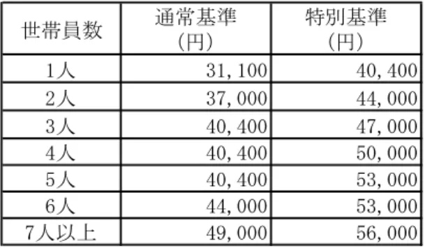 図表 7-5-17  生活保護住宅費基準（上限額） 世帯員数 通常基準 （円） 特別基準（円） 1人 31,100 40,400 2人 37,000 44,000 3人 40,400 47,000 4人 40,400 50,000 5人 40,400 53,000 6人 44,000 53,000 7人以上 49,000 56,000 ただし、当該住宅事情による特別基準の適 用は、あくまで震災による非常時の緊急的な 措置であり、永続的な適用は、最低生活の保 障という保護の趣旨に沿わないこととなるた め、賃貸