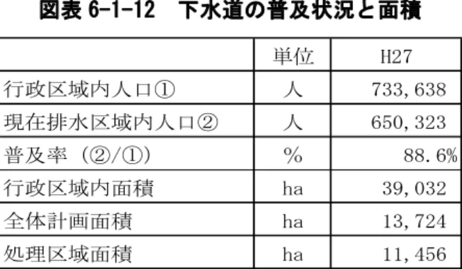 図表 6-1-12  下水道の普及状況と面積  単位 H27 行政区域内人口① 人 733,638 現在排水区域内人口② 人 650,323 普及率（②/①） ％ 88.6% 行政区域内面積 ha 39,032 全体計画面積 ha 13,724 処理区域面積 ha 11,456 （ 出 所 ： 「 平 成 2 7 年 度 版 熊 本 市 上 下 水 道 事 業 年 報 」 よ り 作 成 ） 図表 6-1-13  平成 27 年度末浄化センターの現況  浄化センター名 全体計画処理水量 （㎥/日） 現有処理
