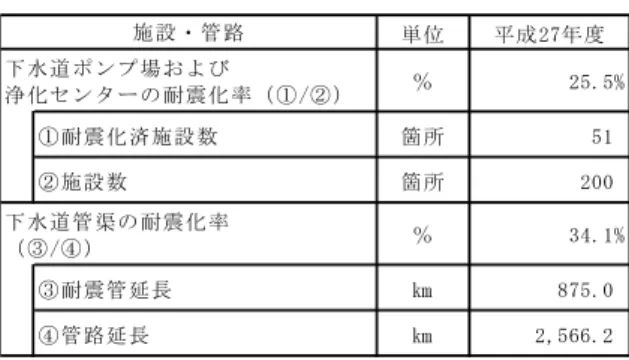 図表 6-1-14  下水道施設および管渠の耐震化状況  単 位 平 成 2 7 年 度 ％ 2 5 . 5 % ① 耐 震 化 済 施 設 数 箇 所 5 1 ② 施 設 数 箇 所 2 0 0 ％ 3 4 