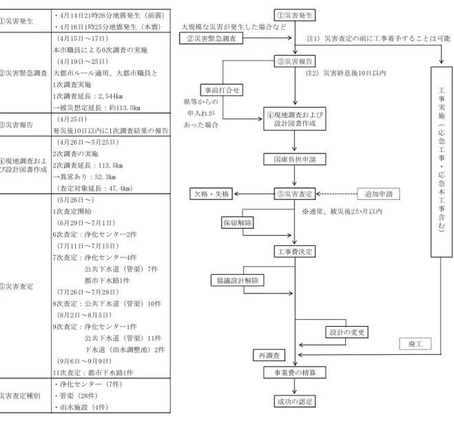 図表 6-1-22  熊本地震における下水道災害査定の流れ  （9月6日～9月9日） 都市下水路1件 公共下水道（管渠）7件浄化センター4件（5月26日～）7次査定：6次査定：浄化センター2件（6月29日～7月1日）（7月11日～7月15日） 下水道（雨水調整池）2件公共下水道（管渠）11件浄化センター1件1次査定開始 11次査定：都市下水路1件⑤災害査定 ・雨水施設（4件）・管渠（28件） ・浄化センター（7件）災害査定種別（7月26日～7月29日） 8次査定：公共下水道（管渠）10件（8月2日～8月5日